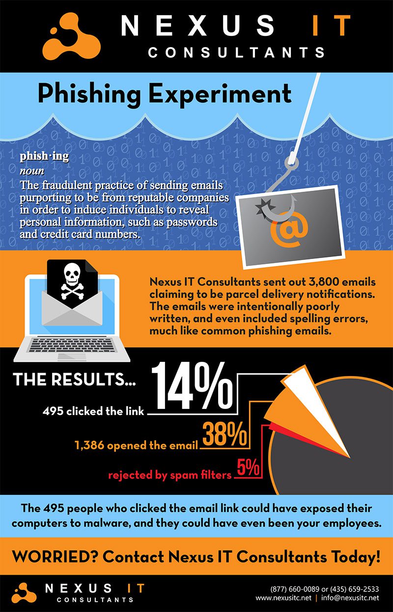 Nexus IT Consultants Performs Ransomware Phishing Experiment to Raise Awareness of Cyber Crime